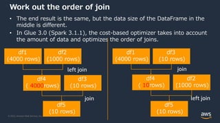 © 2022, Amazon Web Services, Inc. or its Affiliates.
Work out the order of join
• The end result is the same, but the data...