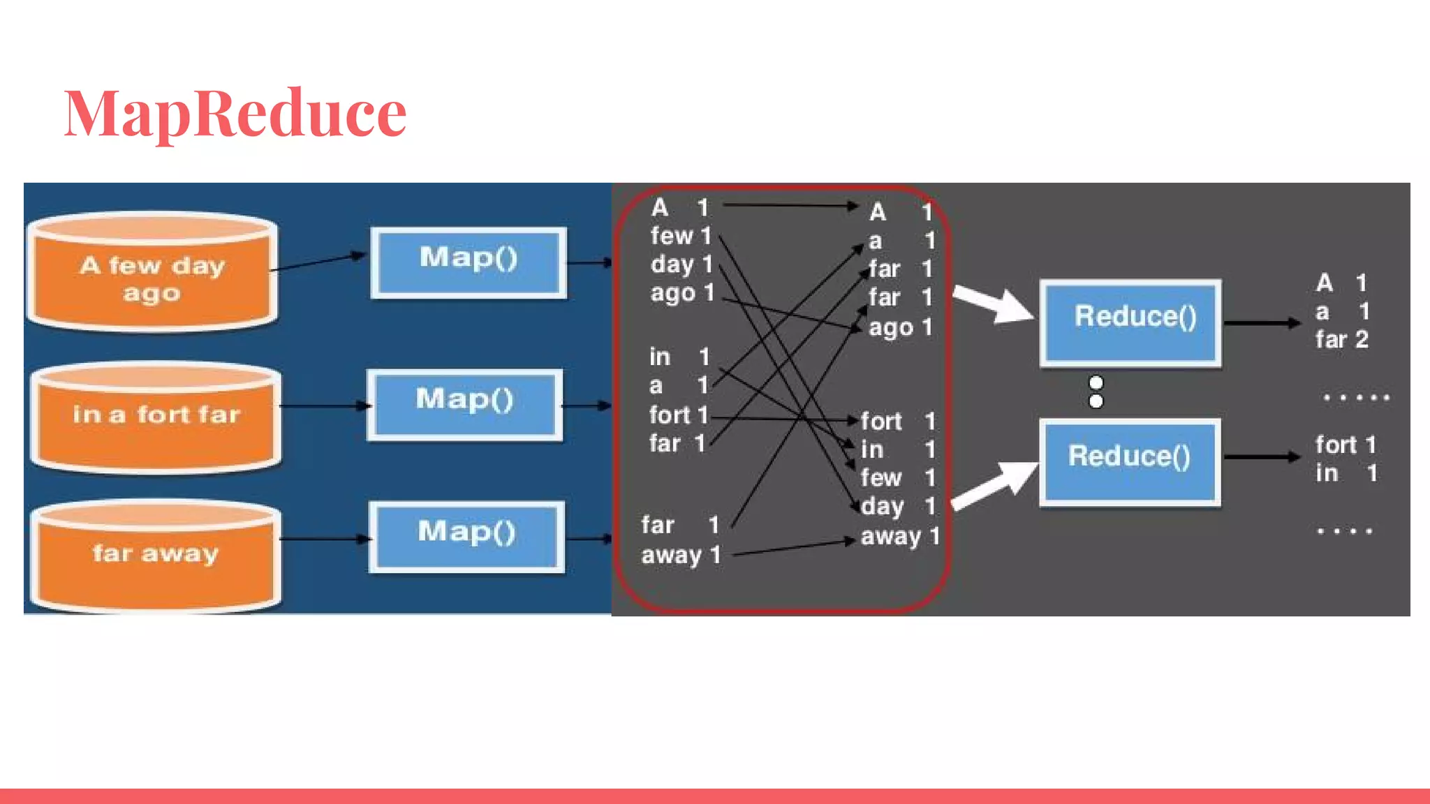 MapReduce
 