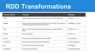 Function Name Purpose Example
map() Apply a function to each element in the RDD and return an RDD of the result. rdd.map(x => x + 1)
flatMap() Apply a function to each element in the RDD and return an RDD of the contents of
the iterators returned. Often used to extract words.
rdd.flatMap(x => x.to(3))
filter() Return an RDD consisting of only elements that pass the condition passed to
filter().
rdd.filter(x => x != 1)
distinct() Remove duplicates. rdd.distinct()
union() Produce an RDD containing elements from both RDDs. rdd.union(other)
intersection() RDD containing only elements found in both RDDs. rdd.intersection(other)
join() Perform an inner join between two RDDs. rdd.join(other)
groupByKey() Group values with same key rdd.groupByKey(other)
RDD Transformations
 