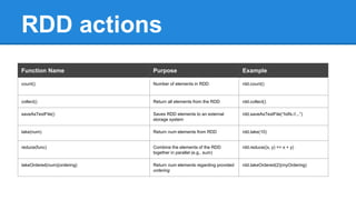 RDD actions
Function Name Purpose Example
count() Number of elements in RDD rdd.count()
collect() Return all elements from the RDD rdd.collect()
saveAsTextFile() Saves RDD elements to an external
storage system
rdd.saveAsTextFile(“hdfs://...”)
take(num) Return num elements from RDD rdd.take(10)
reduce(func) Combine the elements of the RDD
together in parallel (e.g., sum)
rdd.reduce((x, y) => x + y)
takeOrdered(num)(ordering) Return num elements regarding provided
ordering
rdd.takeOrdered(2)(myOrdering)
 