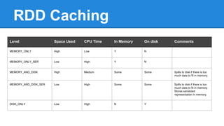RDD Caching
Level Space Used CPU Time In Memory On disk Comments
MEMORY_ONLY High Low Y N
MEMORY_ONLY_SER Low High Y N
MEMORY_AND_DISK High Medium Some Some Spills to disk if there is too
much data to fit in memory.
MEMORY_AND_DISK_SER Low High Some Some Spills to disk if there is too
much data to fit in memory.
Stores serialized
representation in memory.
DISK_ONLY Low High N Y
 