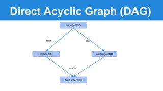 Direct Acyclic Graph (DAG)
hadoopRDD
errorsRDD warningsRDD
badLinseRDD
filterfilter
union
 