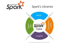 Spark’s Libraries
https://intellipaat.com/blog/what-is-apache-spark/
 