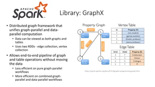 • Distributed graph framework that
unifies graph-parallel and data-
parallel computation
• Data can be viewed as both graphs and
tables
• Uses two RDDs - edge collection, vertex
collection
• Allows end-to-end pipeline of graph
and table operations without moving
the data
• Less efficient on pure graph-parallel
workflows
• More efficient on combined graph-
parallel and data-parallel workflows
Library: GraphX
https://spark.apache.org/docs/0.9.0/graphx-programming-guide.html
 