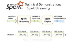 Technical Demonstration:
Spark Streaming
https://spark.apache.org/docs/latest/streaming-programming-guide.html
 