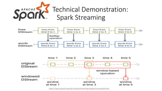 Technical Demonstration:
Spark Streaming
https://spark.apache.org/docs/latest/streaming-programming-guide.html
 
