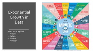 Exponential
Growth in
Data
Over 1 billion TB!
The 4 V’s of Big data
- Volume
- Velocity
- Variety
- Veracity
https://www.domo.com/learn/data-never-sleeps-7
 