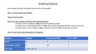 Instructions
Category Lollipop Chocolate Minibar Kerr’s Toffee
Count 8 9 3
Count (after action) 0 10 2
Sum Total 12 (0 + 10 + 2)
Each worker will take 20 candies from the bin in the middle
Task 1: Group candies by category
Task 2: Count candies
Task 3: For each category, perform the following actions:
- If candy count in Lollipop is even, discard all Lollipop candies
- If candy count in Chocolate Minibar is odd, add an extra Chocolate Minibar candy to your pile
- If candy count in Kerr’s Toffee is even, remove one Kerr’s Toffee candy from your pile
Task 4: Sum Total Candy (Regardless of Category)
 
