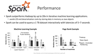 • Spark outperforms Hadoop by up to 20x in iterative machine learning applications.
• avoids I/O and deserialization costs by storing data in memory as Java objects
• Spark can be used to query a 1 TB dataset interactively with latencies of 5–7 seconds
Performance
Page Rank Example
Machine Learning Example
http://people.csail.mit.edu/matei/papers/2012/nsdi_spark.pdf
 