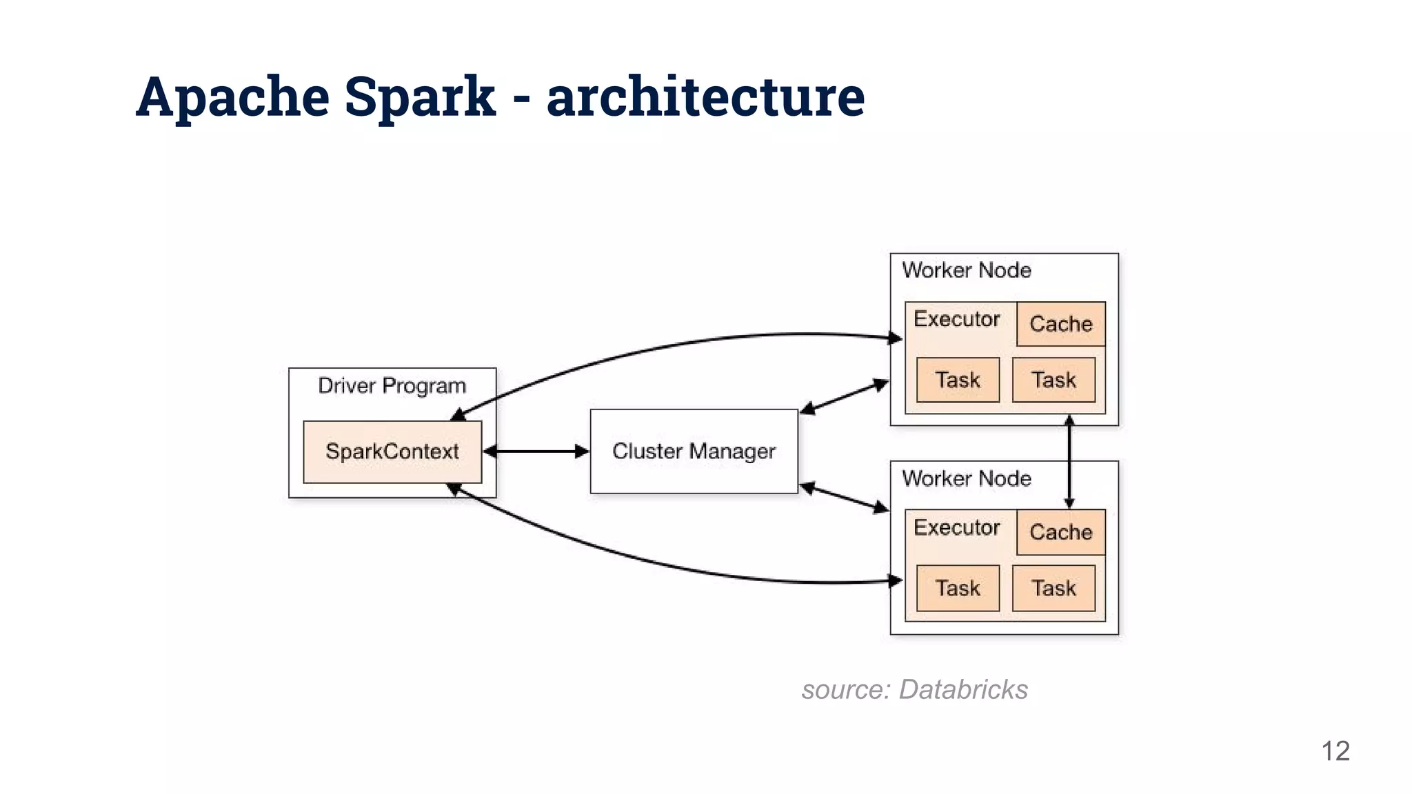 Apache Spark - architecture 12 source: Databricks 