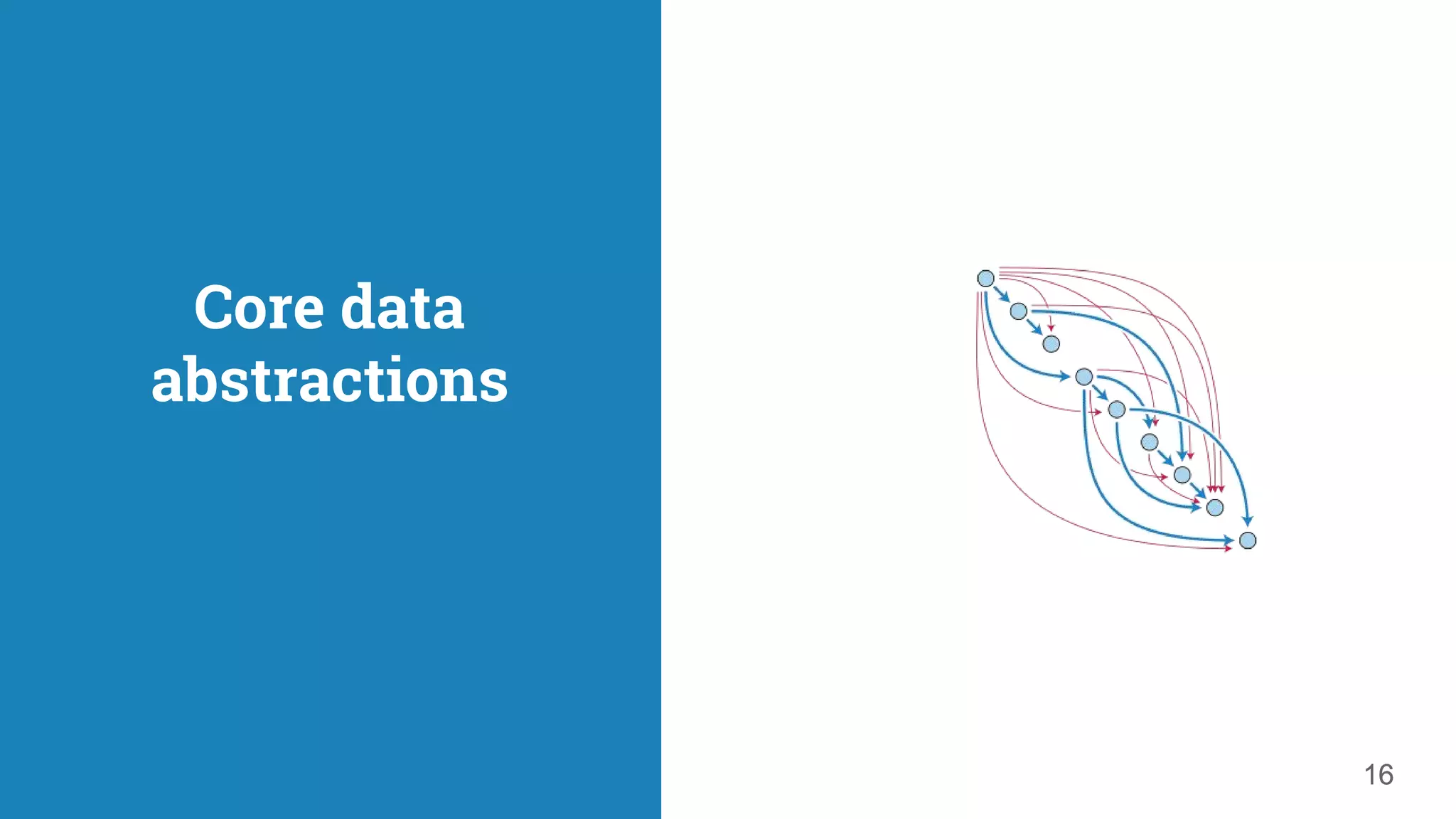Core data abstractions 1616 