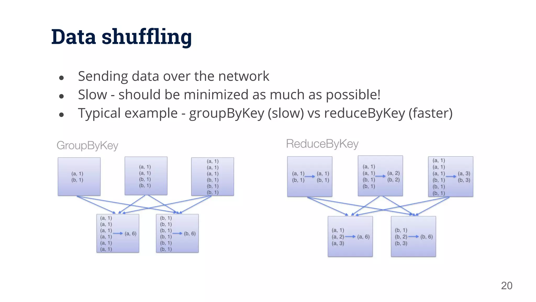 Data shuffling ● Sending data over the network ● Slow - should be minimized as much as possible! ● Typical example - groupByKey (slow) vs reduceByKey (faster) 20 
