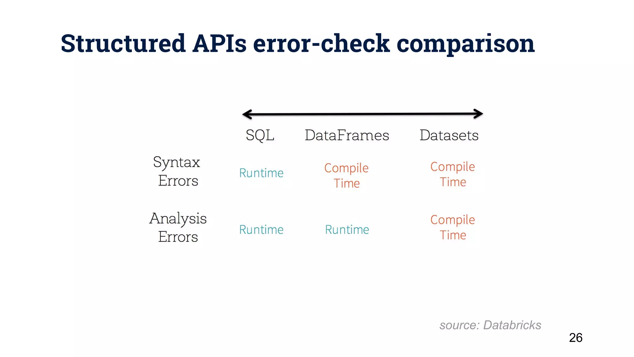 Structured APIs error-check comparison 26 source: Databricks 