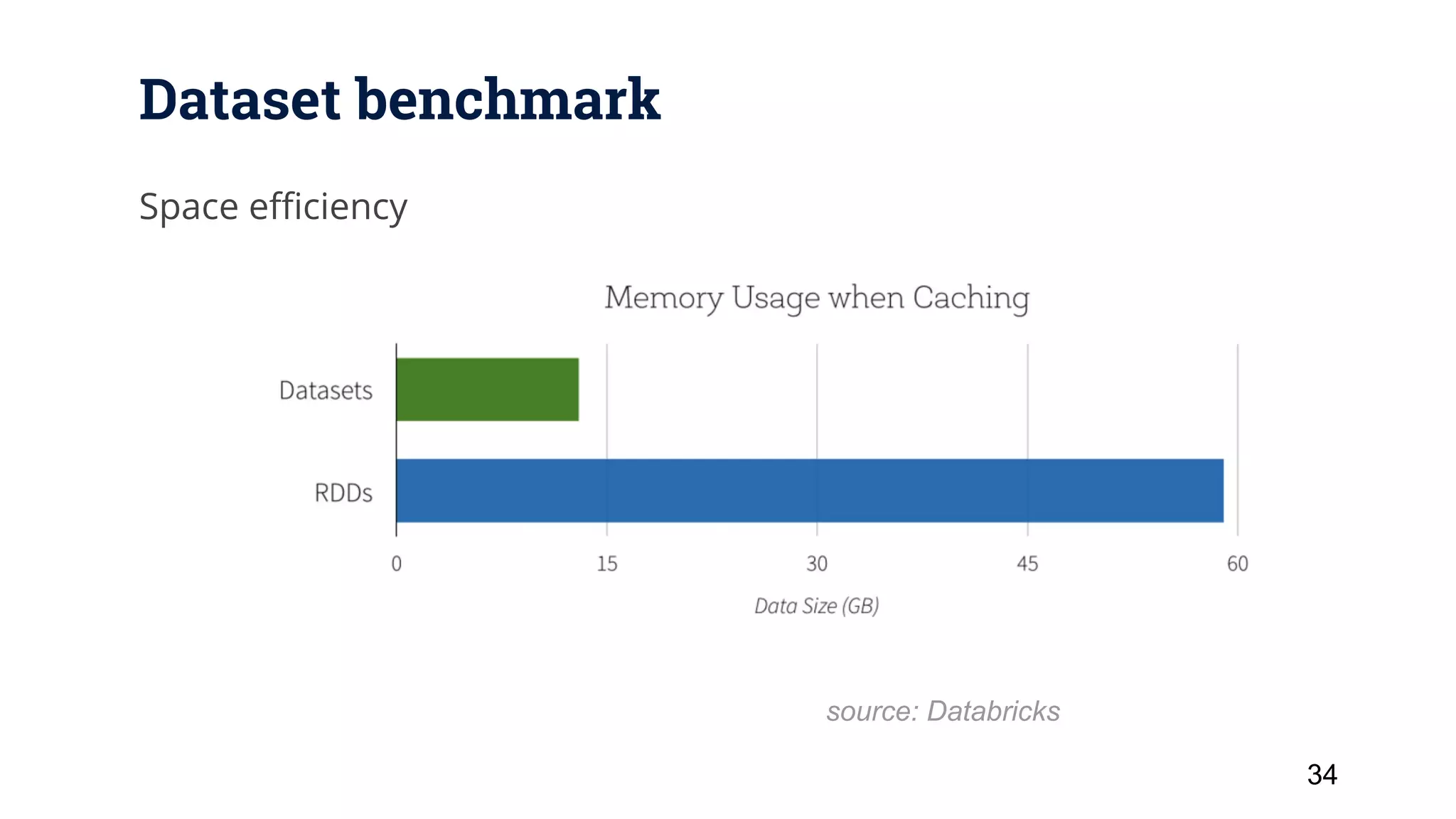 Dataset benchmark Space efficiency 34 source: Databricks 
