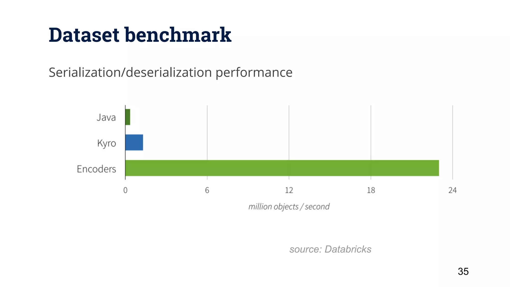 Dataset benchmark Serialization/deserialization performance 35 source: Databricks 
