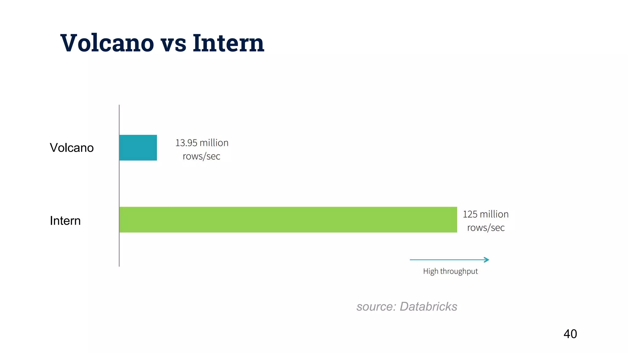 Volcano vs Intern 40 Volcano Intern source: Databricks 