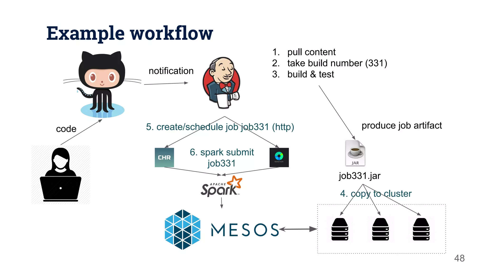 Example workflow 48 code 1. pull content 2. take build number (331) 3. build & test 4. copy to cluster job331.jar produce job artifact notification 5. create/schedule job job331 (http) 6. spark submit job331 