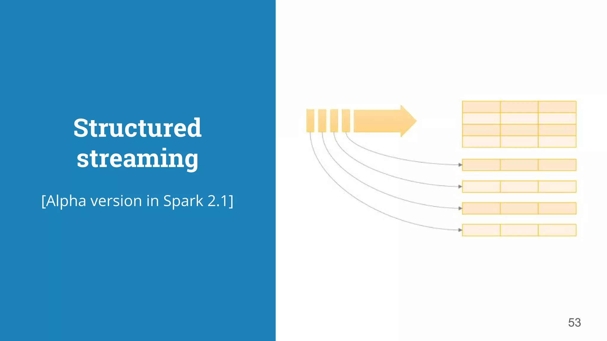 Structured streaming 53 [Alpha version in Spark 2.1] 53 