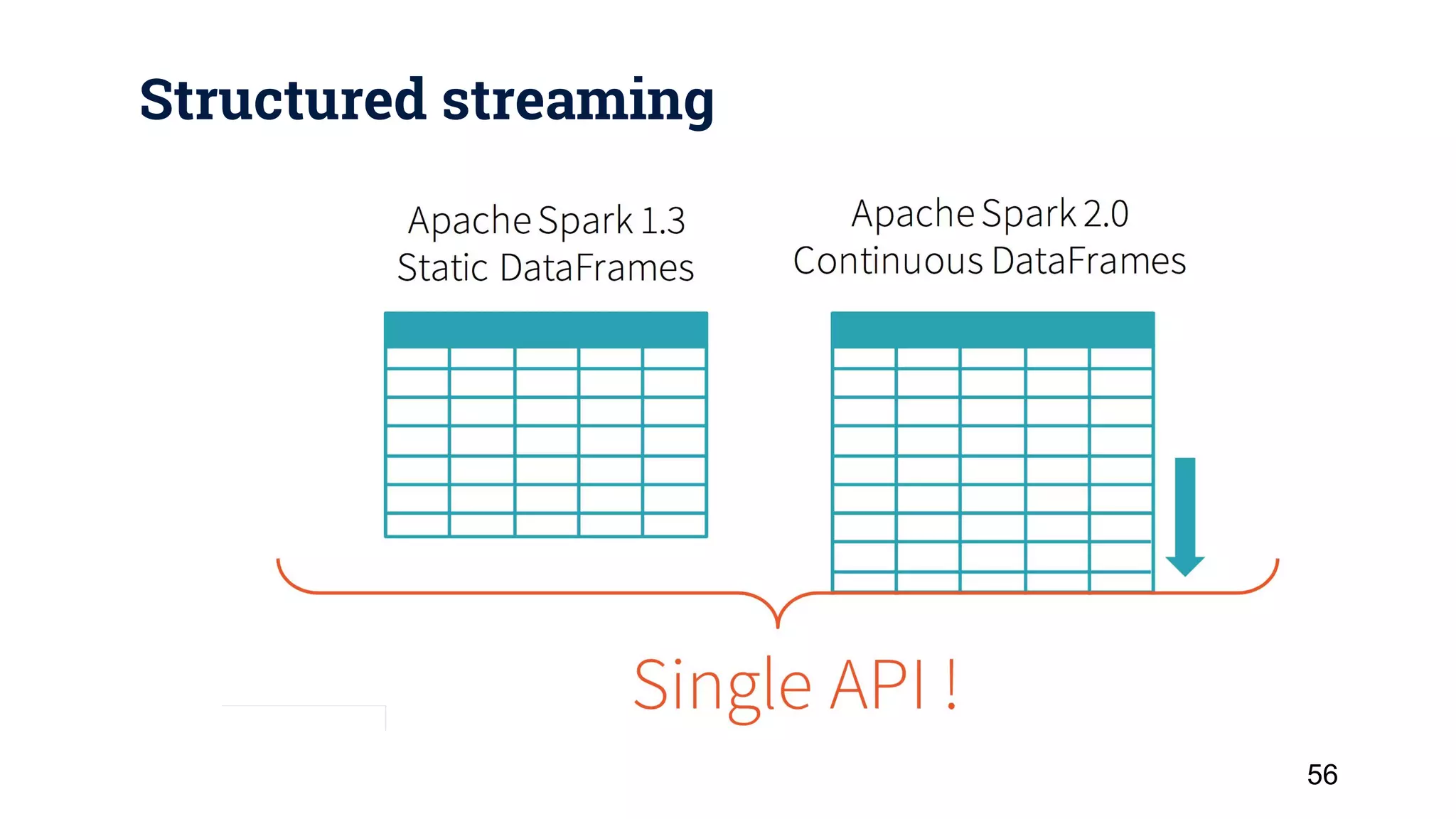 Structured streaming 56 