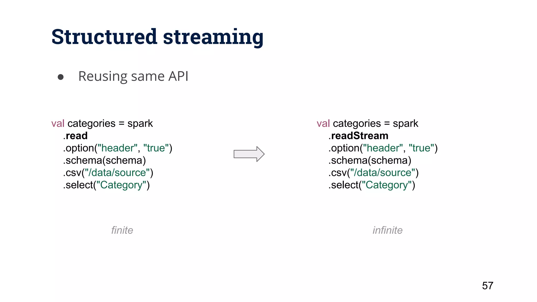 Structured streaming ● Reusing same API 57 val categories = spark .read .option("header", "true") .schema(schema) .csv("/data/source") .select("Category") val categories = spark .readStream .option("header", "true") .schema(schema) .csv("/data/source") .select("Category") finite infinite 