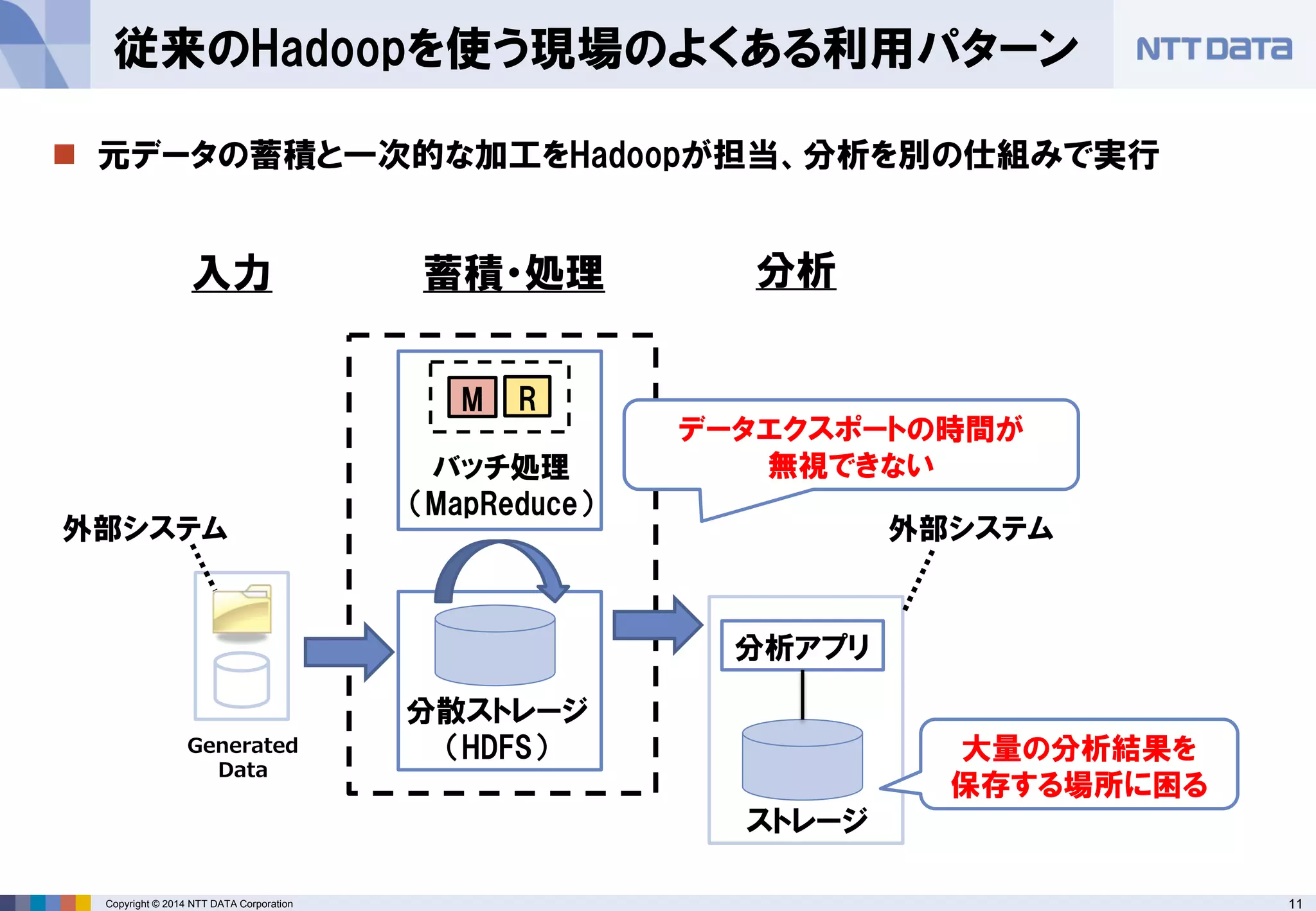 11Copyright © 2014 NTT DATA Corporation
 元データの蓄積と一次的な加工をHadoopが担当、分析を別の仕組みで実行
従来のHadoopを使う現場のよくある利用パターン
Generated
Data
M R
バッチ処理
（MapReduce）
分散ストレージ
（HDFS）
外部システム
分析アプリ
外部システム
データエクスポートの時間が
無視できない
入力 蓄積・処理 分析
大量の分析結果を
保存する場所に困る
ストレージ
 