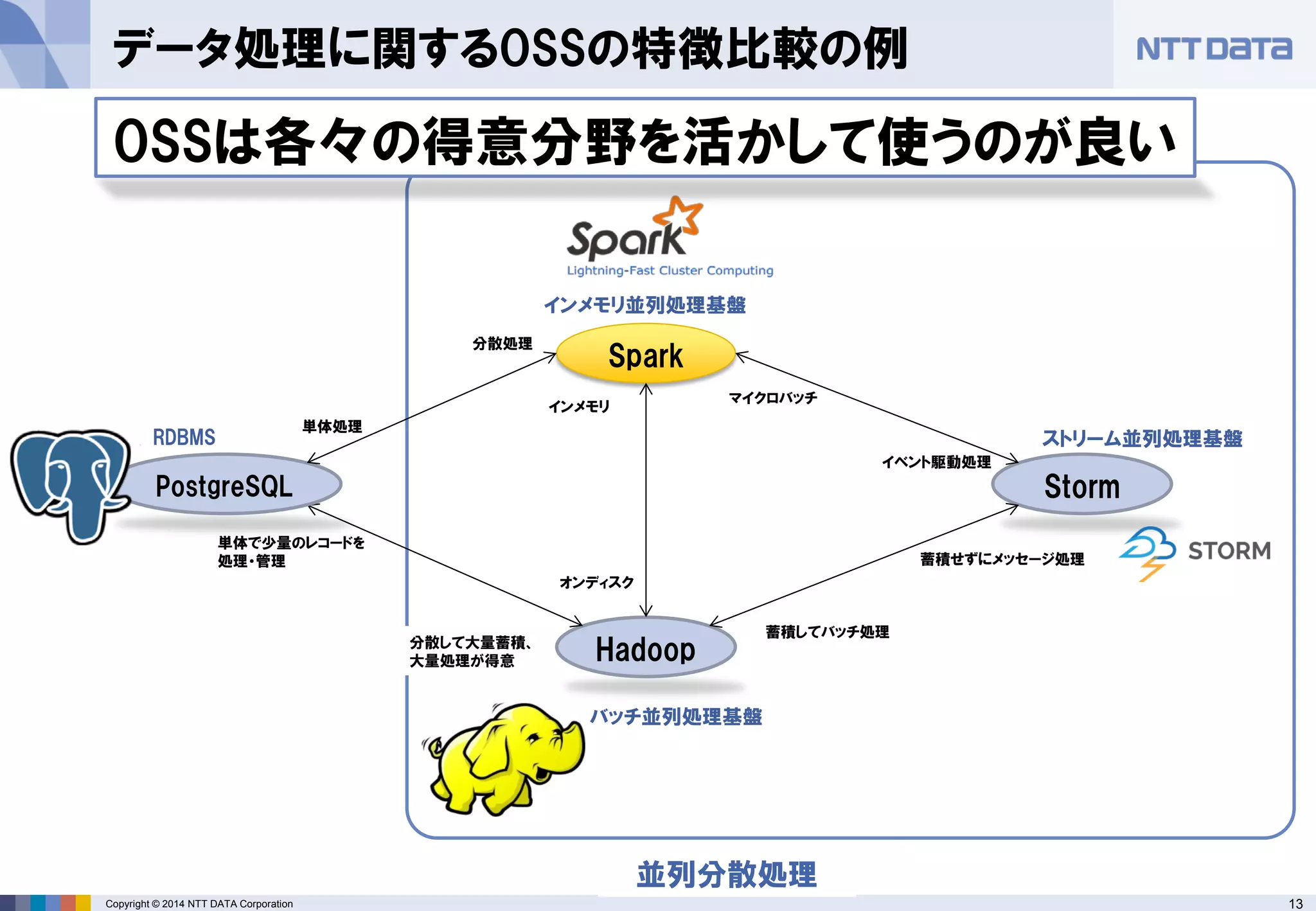 13Copyright © 2014 NTT DATA Corporation
データ処理に関するOSSの特徴比較の例
バッチ処理では間に合わないような
速報値を必要とするケースで、かつ1
台のサーバでは処理できない量の
データに対応する必要があるケース
でStormを採用する
Storm
ストリーム並列処理基盤
Hadoop
バッチ並列処理基盤
Spark
インメモリ並列処理基盤
PostgreSQL
RDBMS
単体で少量のレコードを
処理・管理
オンディスク
インメモリ
蓄積してバッチ処理
蓄積せずにメッセージ処理
単体処理
分散処理
マイクロバッチ
イベント駆動処理
並列分散処理
分散して大量蓄積、
大量処理が得意
OSSは各々の得意分野を活かして使うのが良い
 
