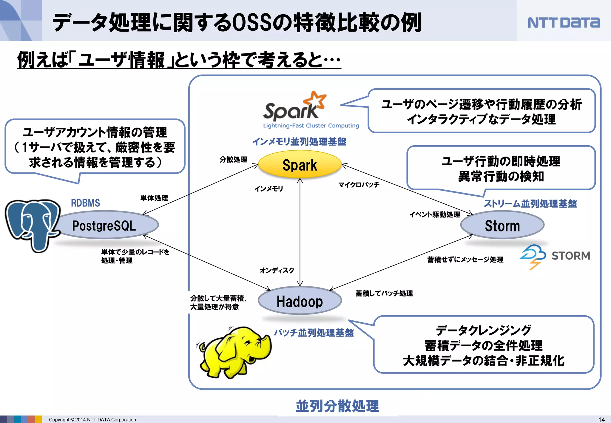 14Copyright © 2014 NTT DATA Corporation
データ処理に関するOSSの特徴比較の例
バッチ処理では間に合わないような
速報値を必要とするケースで、かつ1
台のサーバでは処理できない量の
データに対応する必要があるケース
でStormを採用する
Storm
ストリーム並列処理基盤
Hadoop
バッチ並列処理基盤
Spark
インメモリ並列処理基盤
PostgreSQL
RDBMS
単体で少量のレコードを
処理・管理
オンディスク
インメモリ
蓄積してバッチ処理
蓄積せずにメッセージ処理
単体処理
分散処理
マイクロバッチ
イベント駆動処理
並列分散処理
分散して大量蓄積、
大量処理が得意
ユーザアカウント情報の管理
（1サーバで扱えて、厳密性を要
求される情報を管理する） ユーザ行動の即時処理
異常行動の検知
ユーザのページ遷移や行動履歴の分析
インタラクティブなデータ処理
例えば「ユーザ情報」という枠で考えると…
データクレンジング
蓄積データの全件処理
大規模データの結合・非正規化
 