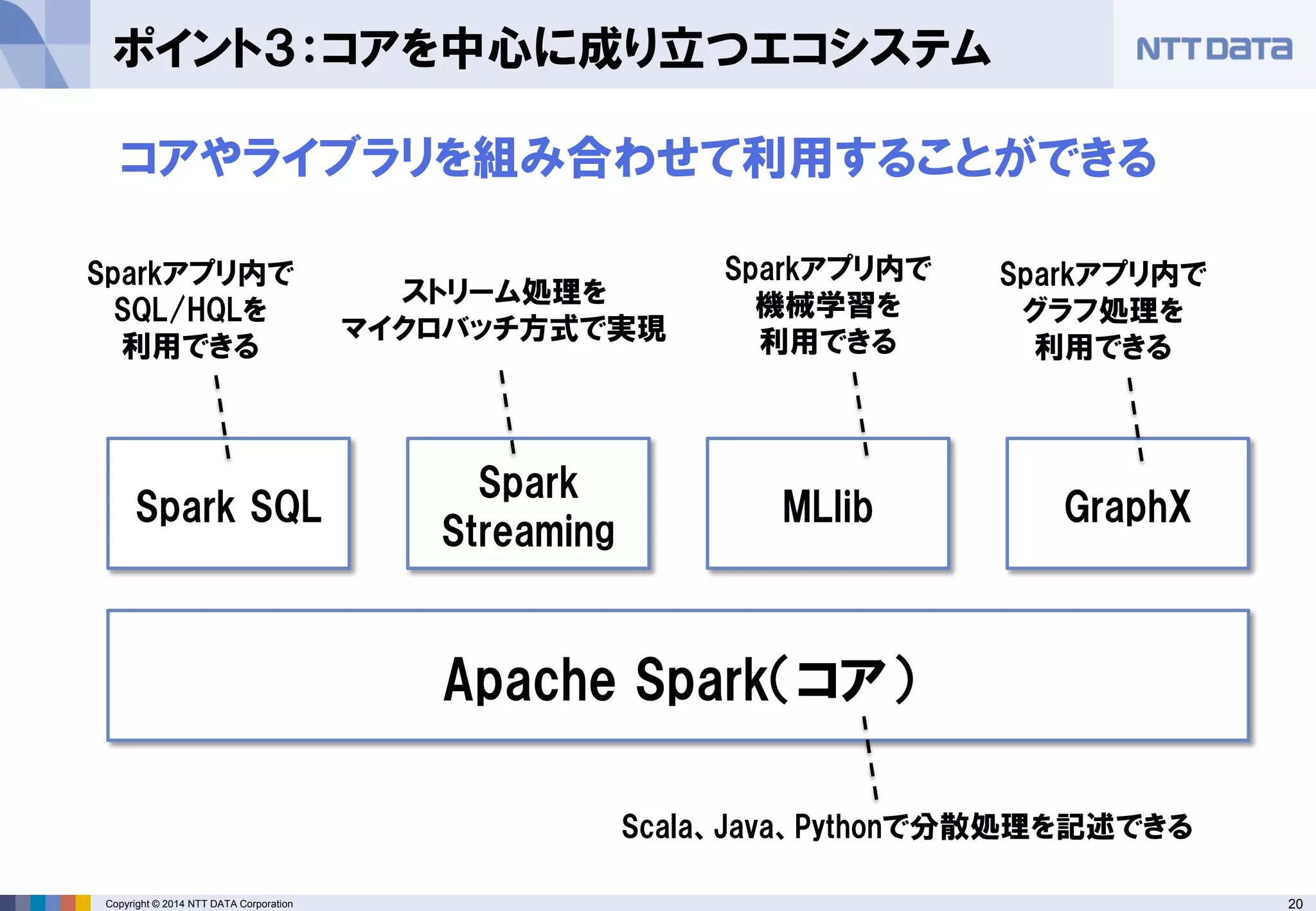 20Copyright © 2014 NTT DATA Corporation
ポイント３：コアを中心に成り立つエコシステム
Apache Spark（コア）
Spark SQL
Spark
Streaming
MLlib GraphX
Sparkアプリ内で
SQL/HQLを
利用できる
ストリーム処理を
マイクロバッチ方式で実現
Sparkアプリ内で
機械学習を
利用できる
Sparkアプリ内で
グラフ処理を
利用できる
Scala、Java、Pythonで分散処理を記述できる
コアやライブラリを組み合わせて利用することができる
 