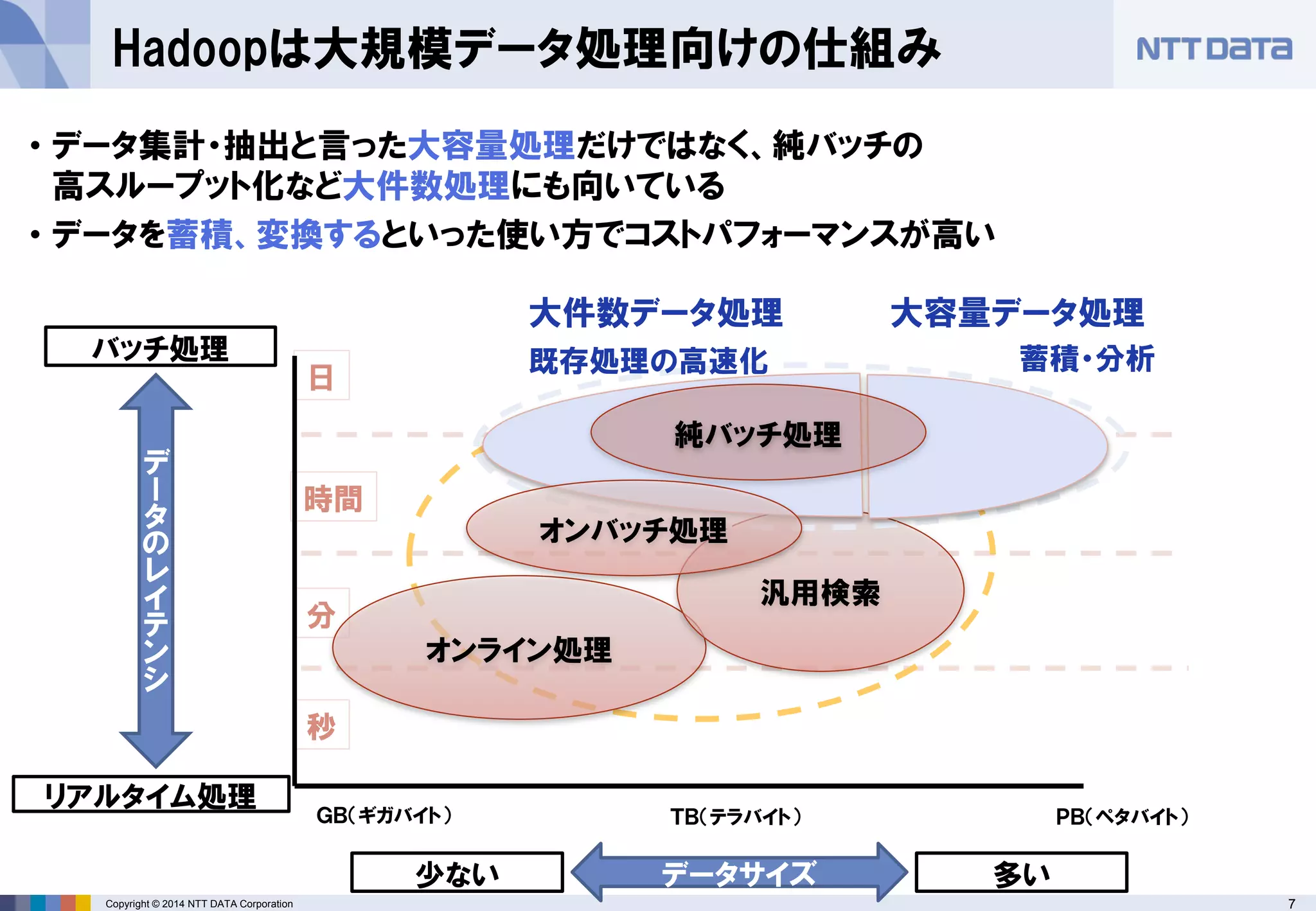 7Copyright © 2014 NTT DATA Corporation
• データ集計・抽出と言った大容量処理だけではなく、純バッチの
高スループット化など大件数処理にも向いている
• データを蓄積、変換するといった使い方でコストパフォーマンスが高い
秒
分
時間
日
Hadoopは大規模データ処理向けの仕組み
デ
ー
タ
の
レ
イ
テ
ン
シ
バッチ処理
リアルタイム処理
データサイズ少ない 多い
オンライン処理
汎用検索
ＧＢ（ギガバイト） ＴＢ（テラバイト） ＰＢ（ペタバイト）
ＴＢ（テラバイト）
大容量データ処理
オンバッチ処理
純バッチ処理
大件数データ処理
既存処理の高速化 蓄積・分析
 