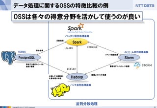 13Copyright © 2014 NTT DATA Corporation
データ処理に関するOSSの特徴比較の例
バッチ処理では間に合わないような
速報値を必要とするケースで、かつ1
台のサーバでは処理できない量の
データに対応する必要があるケース
でStormを採用する
Storm
ストリーム並列処理基盤
Hadoop
バッチ並列処理基盤
Spark
インメモリ並列処理基盤
PostgreSQL
RDBMS
単体で少量のレコードを
処理・管理
オンディスク
インメモリ
蓄積してバッチ処理
蓄積せずにメッセージ処理
単体処理
分散処理
マイクロバッチ
イベント駆動処理
並列分散処理
分散して大量蓄積、
大量処理が得意
OSSは各々の得意分野を活かして使うのが良い
 