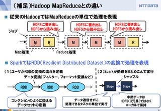 19Copyright © 2014 NTT DATA Corporation
（補足）Hadoop MapReduceとの違い
M M RM R M
Map処理 Reduce処理
HDFSに書き出し
HDFSから読み出し
従来のHadoopではMapReduceの単位で処理を表現
RDD RDD RDD Stage Stage
データ変換（フィルター、フォーマット変換など）
SparkではRDD（Resilient Distributed Dataset）の変換で処理を表現
ジョブ
コレクションのように扱える
データセットの定義
（１）ユーザがRDDの変換の流れを定義 （２）Sparkが処理をまとめこんで実行
データ通信せずに
処理できるタスクの単位で実行
シャッフル
HDFSに書き出し
HDFSから読み出し
HDFSに書き出し
HDFSから読み出し
中間データは
HDFS（3冗長）ではなく
ローカルで保持
 