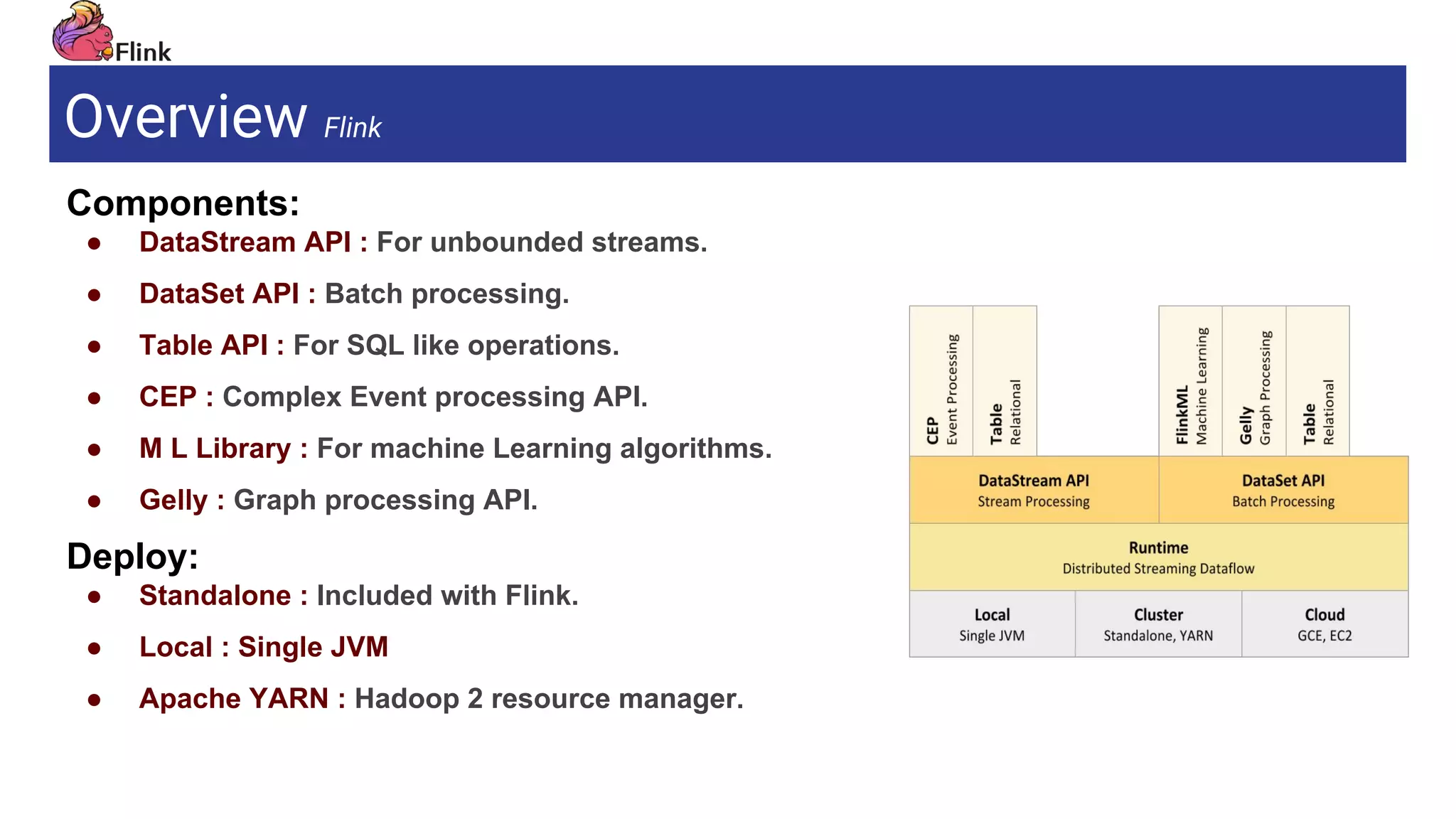 Overview Flink
Apache link
Components:
● DataStream API : For unbounded streams.
● DataSet API : Batch processing.
● Table API : For SQL like operations.
● CEP : Complex Event processing API.
● M L Library : For machine Learning algorithms.
● Gelly : Graph processing API.
Deploy:
● Standalone : Included with Flink.
● Local : Single JVM
● Apache YARN : Hadoop 2 resource manager.
 
