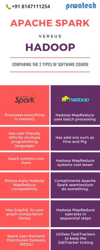 APACHE SPARK
HADOOP
Processes everything
in memory
Hadoop MapReduce
uses batch processing
Has user-friendly
APIs for multiple
programming
languages
Spark systems cost
more
Hadoop MapReduce
systems cost lesser
Has add-ons such as
Hive and Pig
V E R S U S
COMPARING THE 2 TYPES OF SOFTWARE COURSE
Shares every Hadoop
MapReduce
compatibility
Compliments Apache
Spark seamlesslyto
do something.
Has GraphX, its own
graph computation
library
Hadoop MapReduce
operates in
sequential steps
Utilises TaskTrackers
to keep the
JobTracker ticking
Spark uses Resilient
Distributed Datasets
(RDDs)
+91 8147111254
 