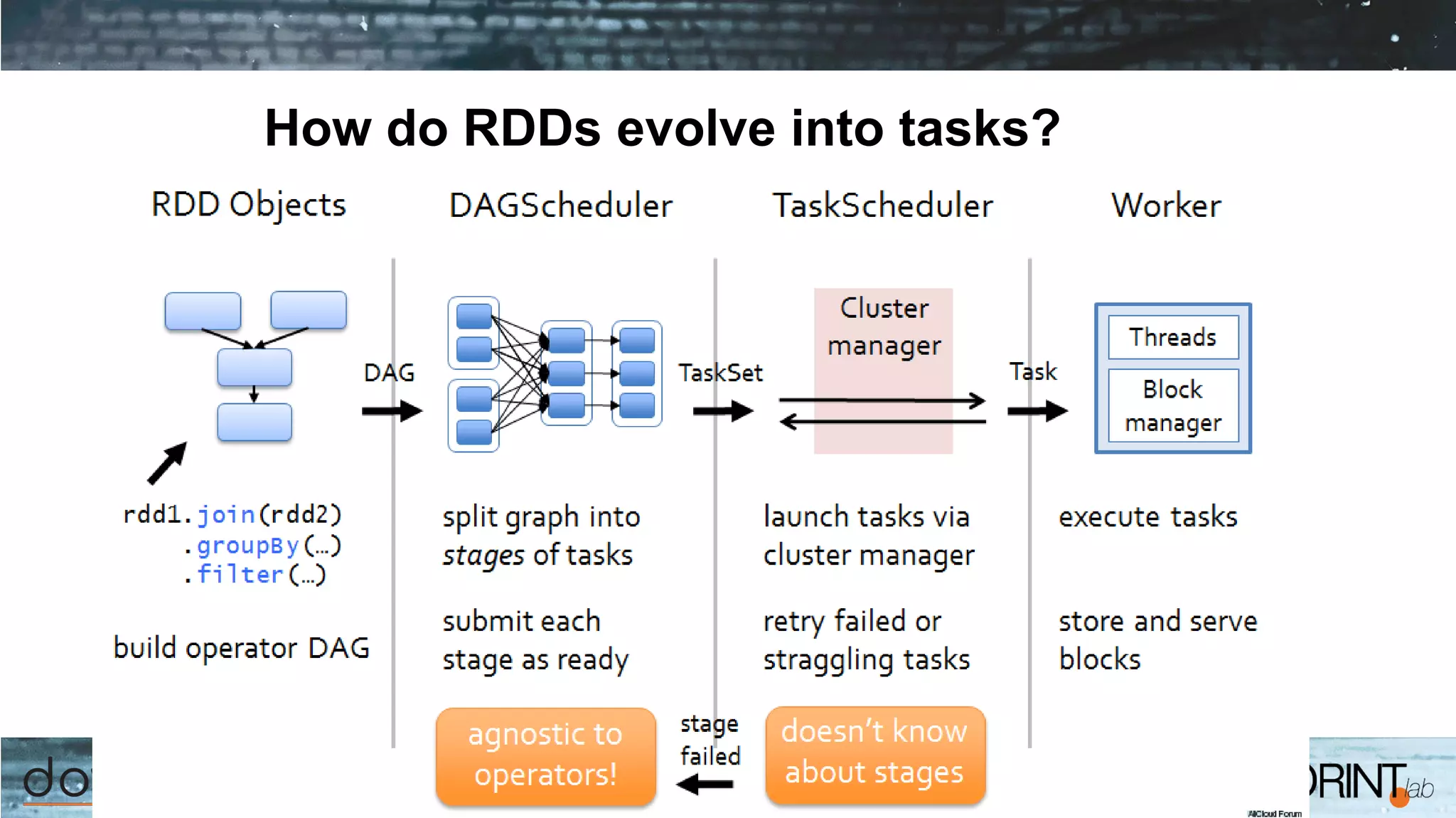 How do RDDs evolve into tasks?
 