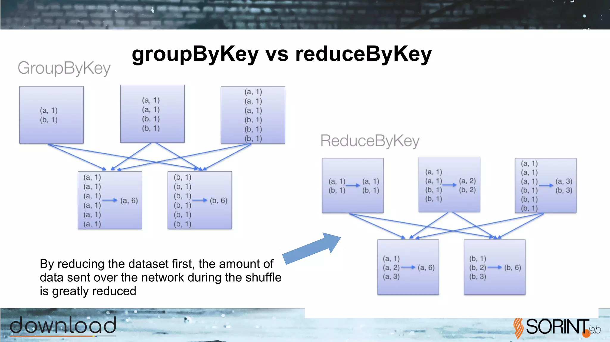 groupByKey vs reduceByKey
By reducing the dataset first, the amount of
data sent over the network during the shuffle
is greatly reduced
 