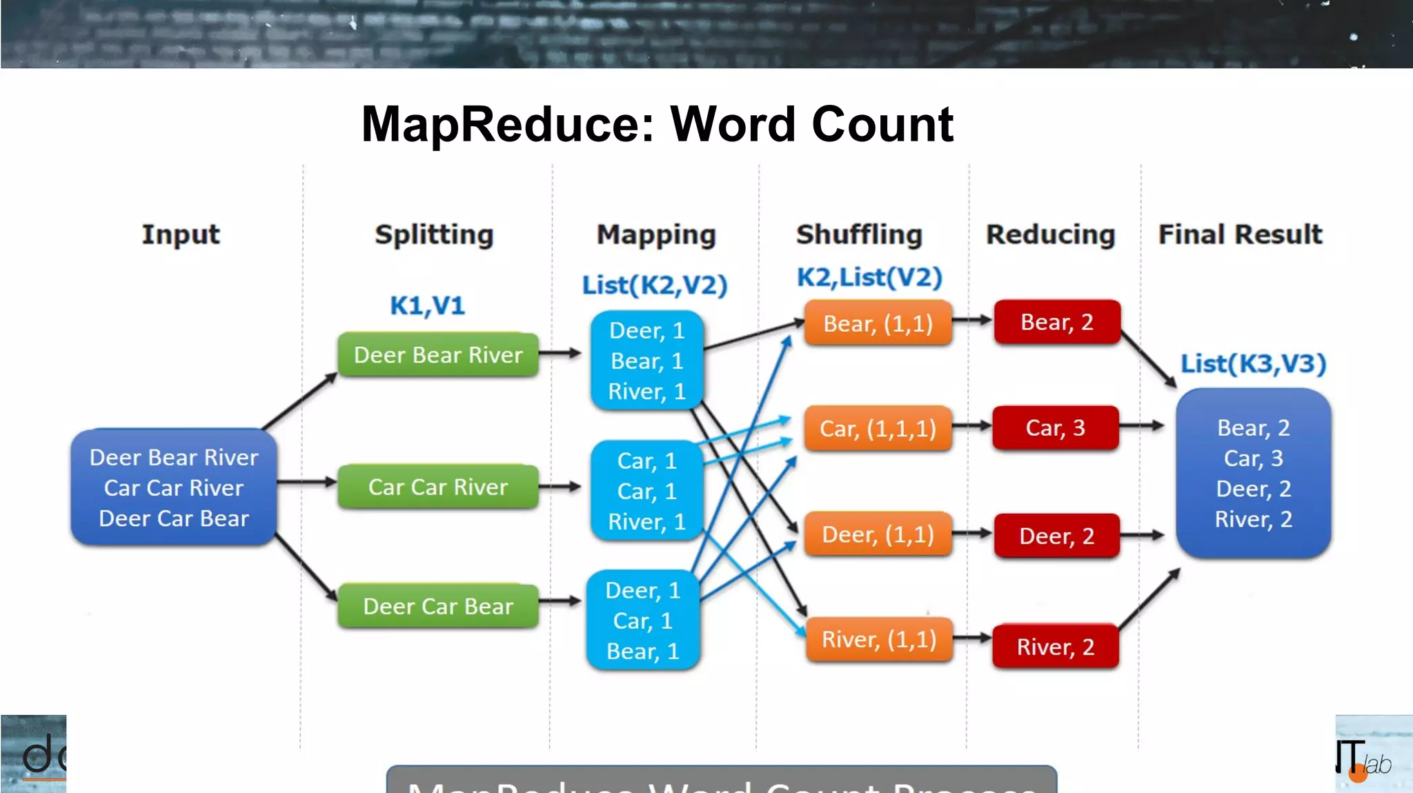 MapReduce: Word Count
 