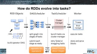 How do RDDs evolve into tasks?
 