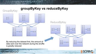 groupByKey vs reduceByKey
By reducing the dataset first, the amount of
data sent over the network during the shuffle
is greatly reduced
 
