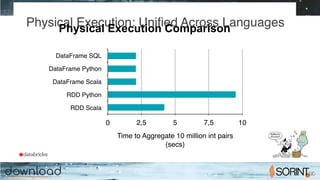 Physical Execution Comparison
 