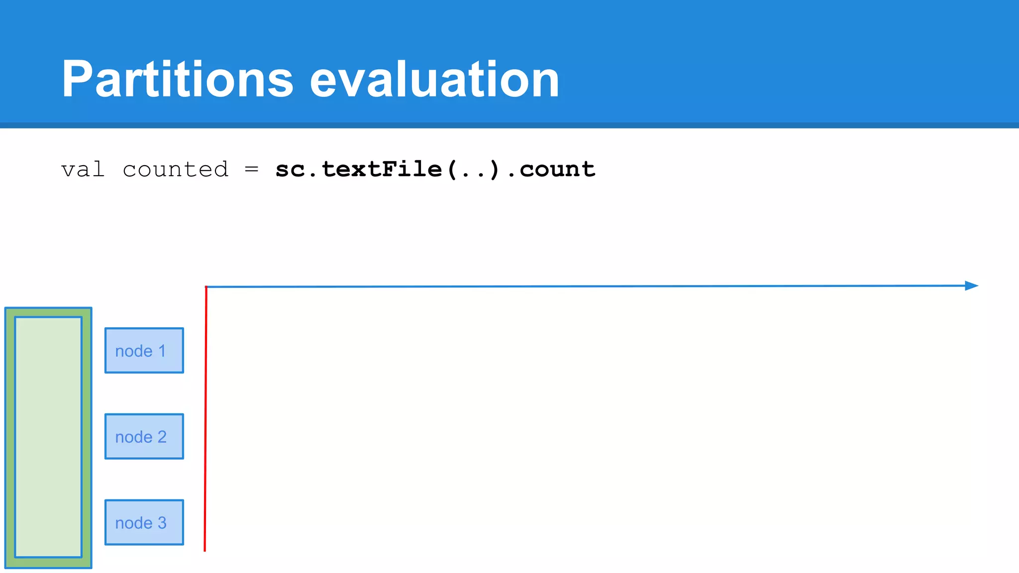 Partitions evaluation val counted = sc.textFile(..).count node 1 node 2 node 3 