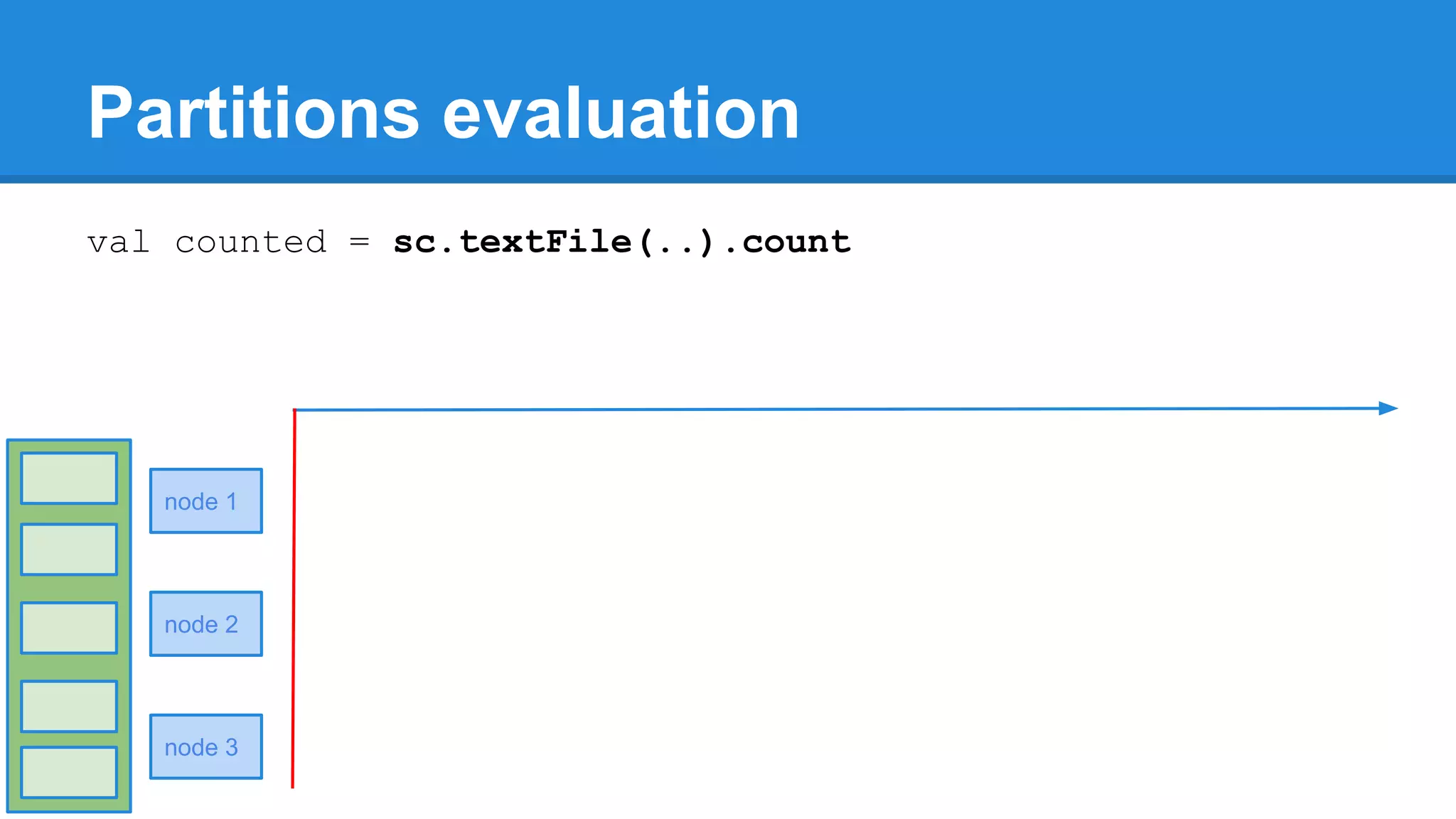 Partitions evaluation val counted = sc.textFile(..).count node 1 node 2 node 3 