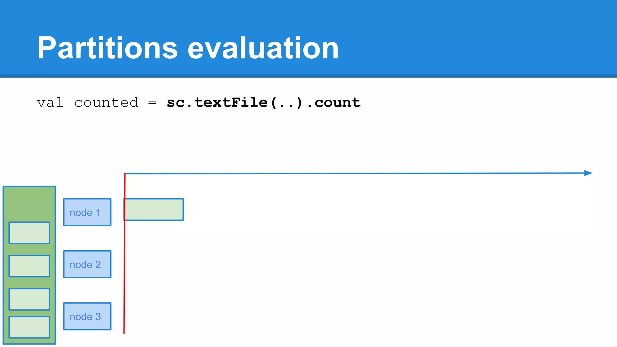 Partitions evaluation val counted = sc.textFile(..).count node 1 node 2 node 3 