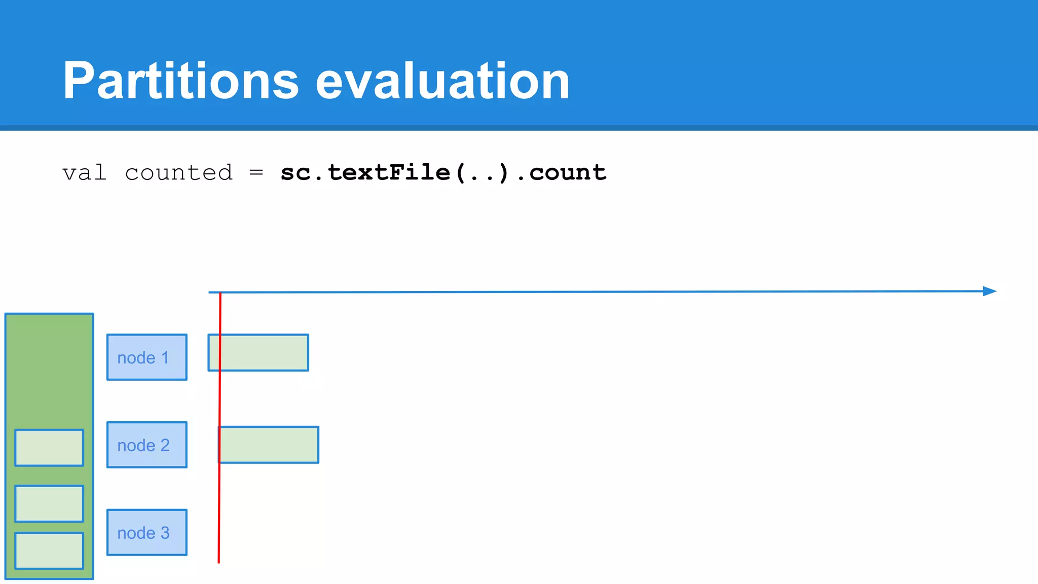 Partitions evaluation val counted = sc.textFile(..).count node 1 node 2 node 3 