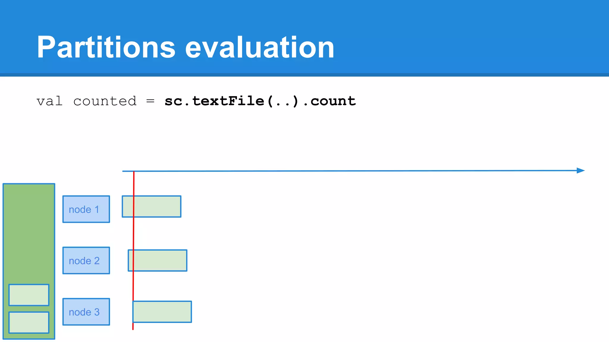 Partitions evaluation val counted = sc.textFile(..).count node 1 node 2 node 3 