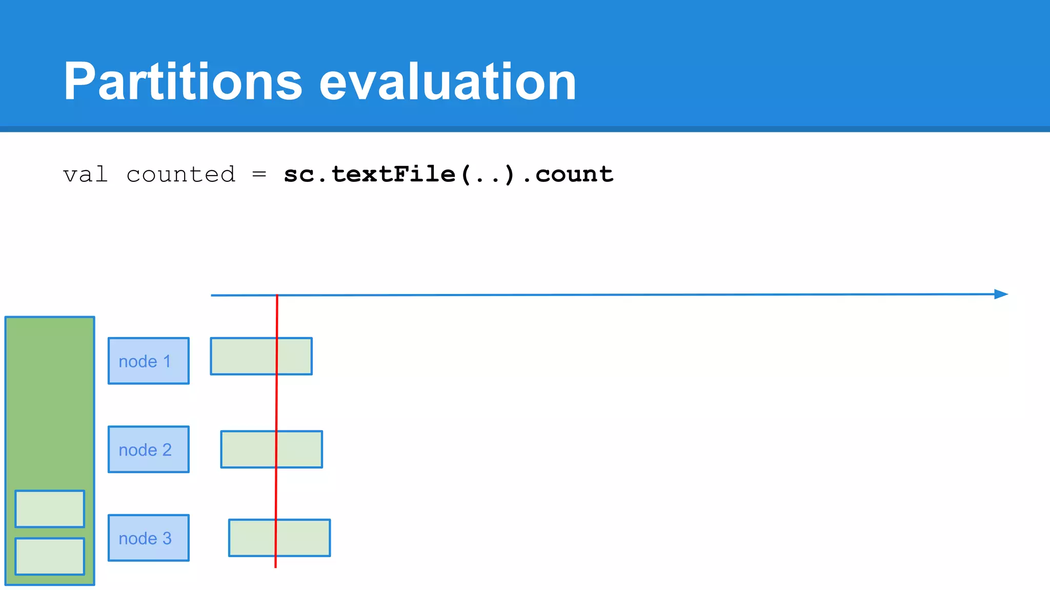 Partitions evaluation val counted = sc.textFile(..).count node 1 node 2 node 3 
