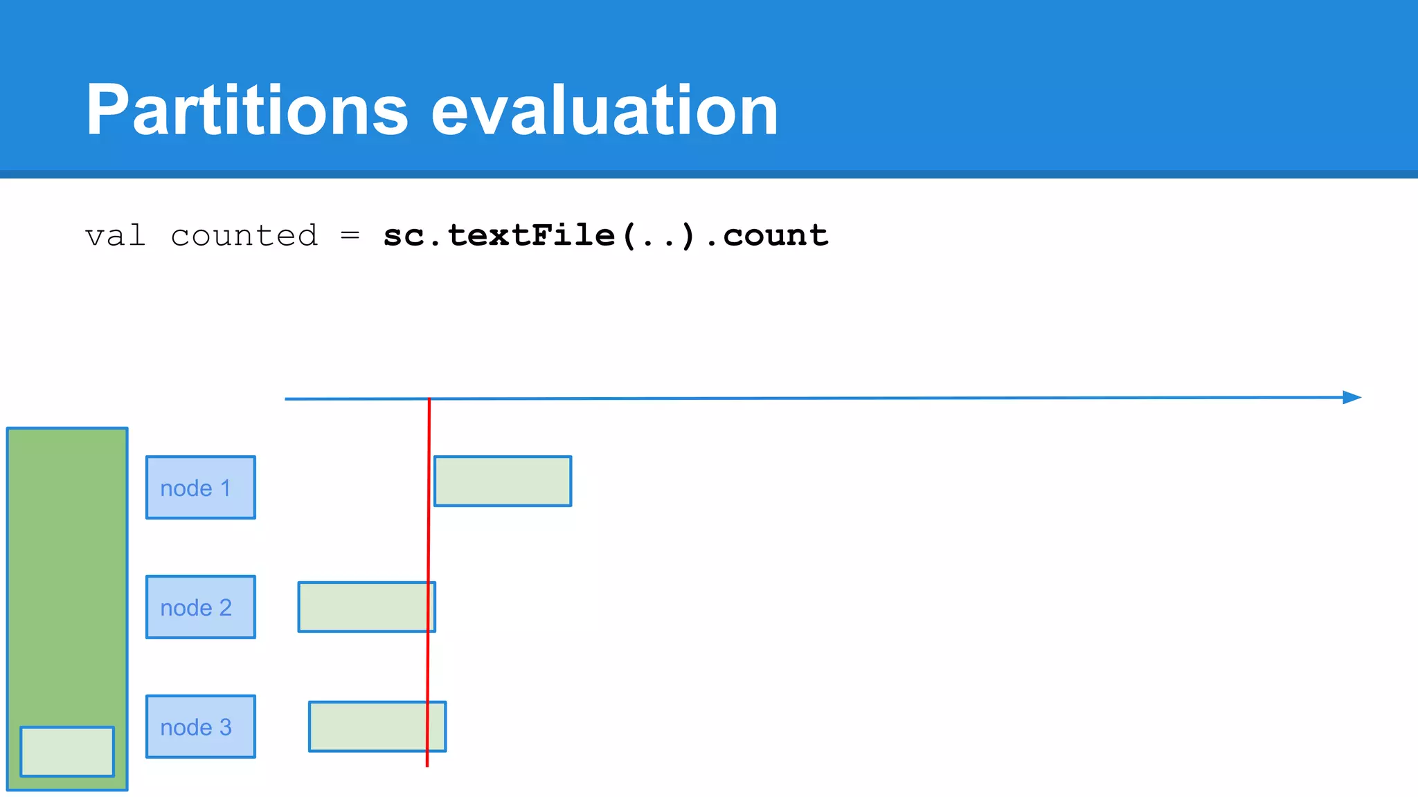Partitions evaluation val counted = sc.textFile(..).count node 1 node 2 node 3 