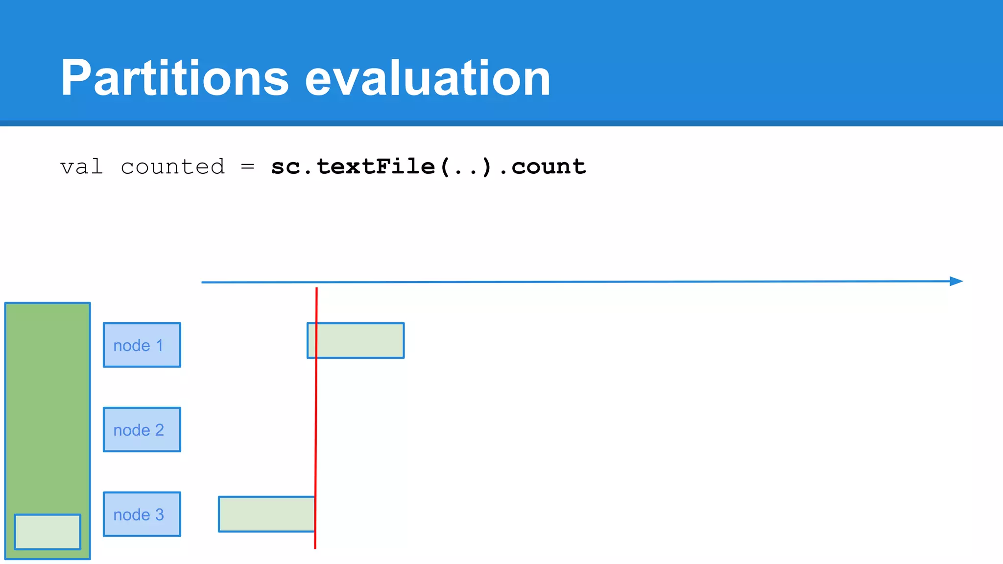 Partitions evaluation val counted = sc.textFile(..).count node 1 node 2 node 3 