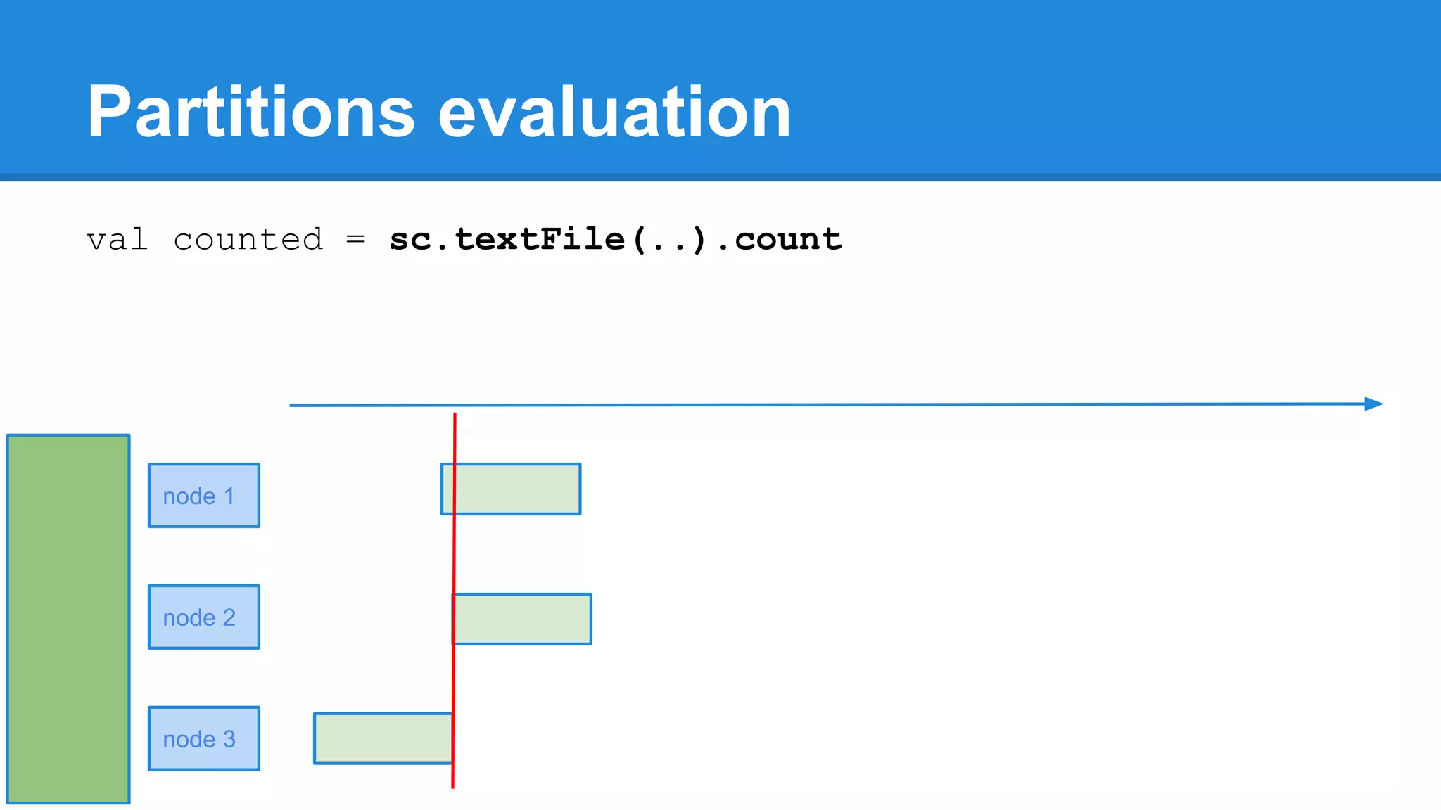 Partitions evaluation val counted = sc.textFile(..).count node 1 node 2 node 3 