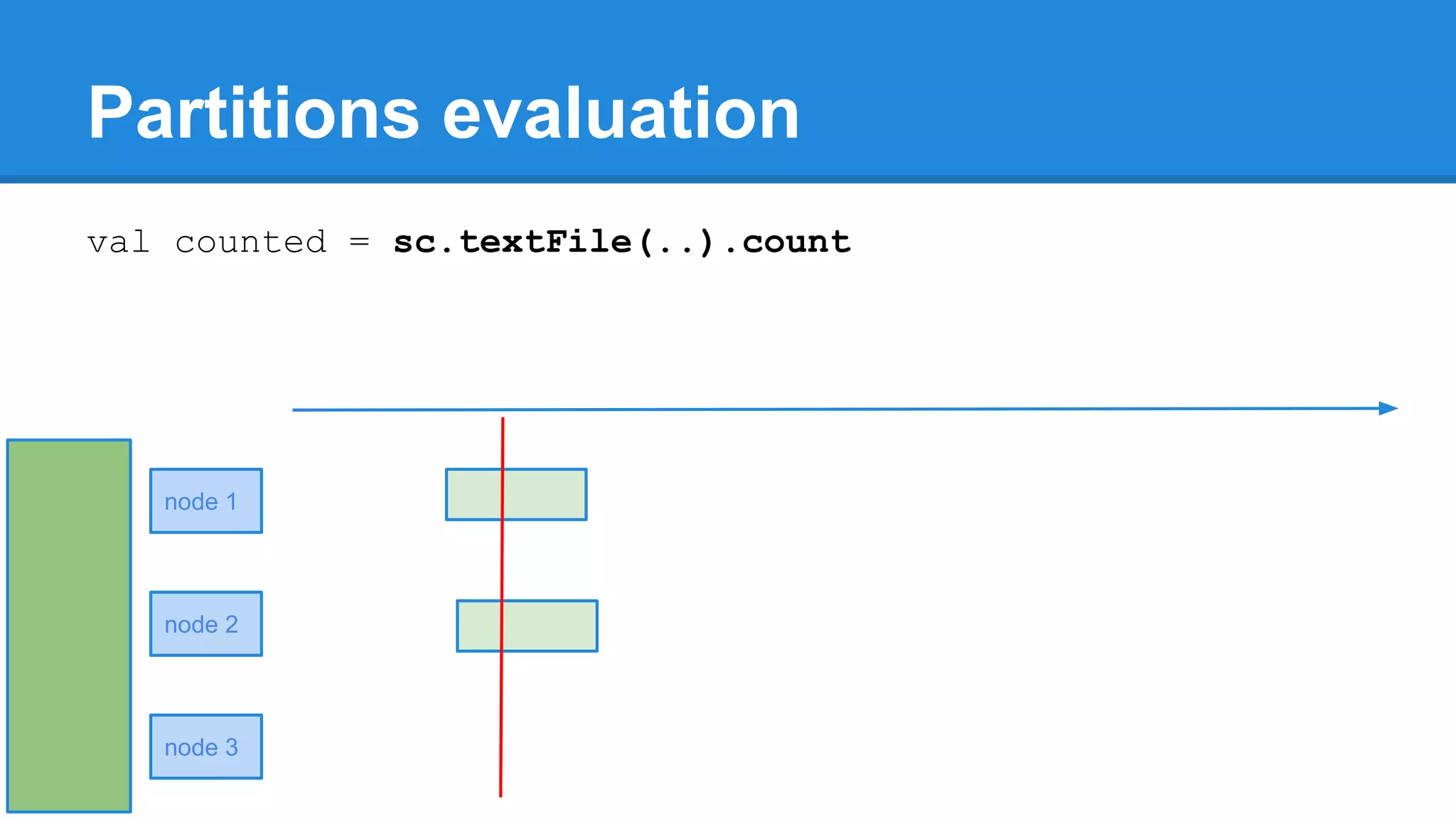 Partitions evaluation val counted = sc.textFile(..).count node 1 node 2 node 3 