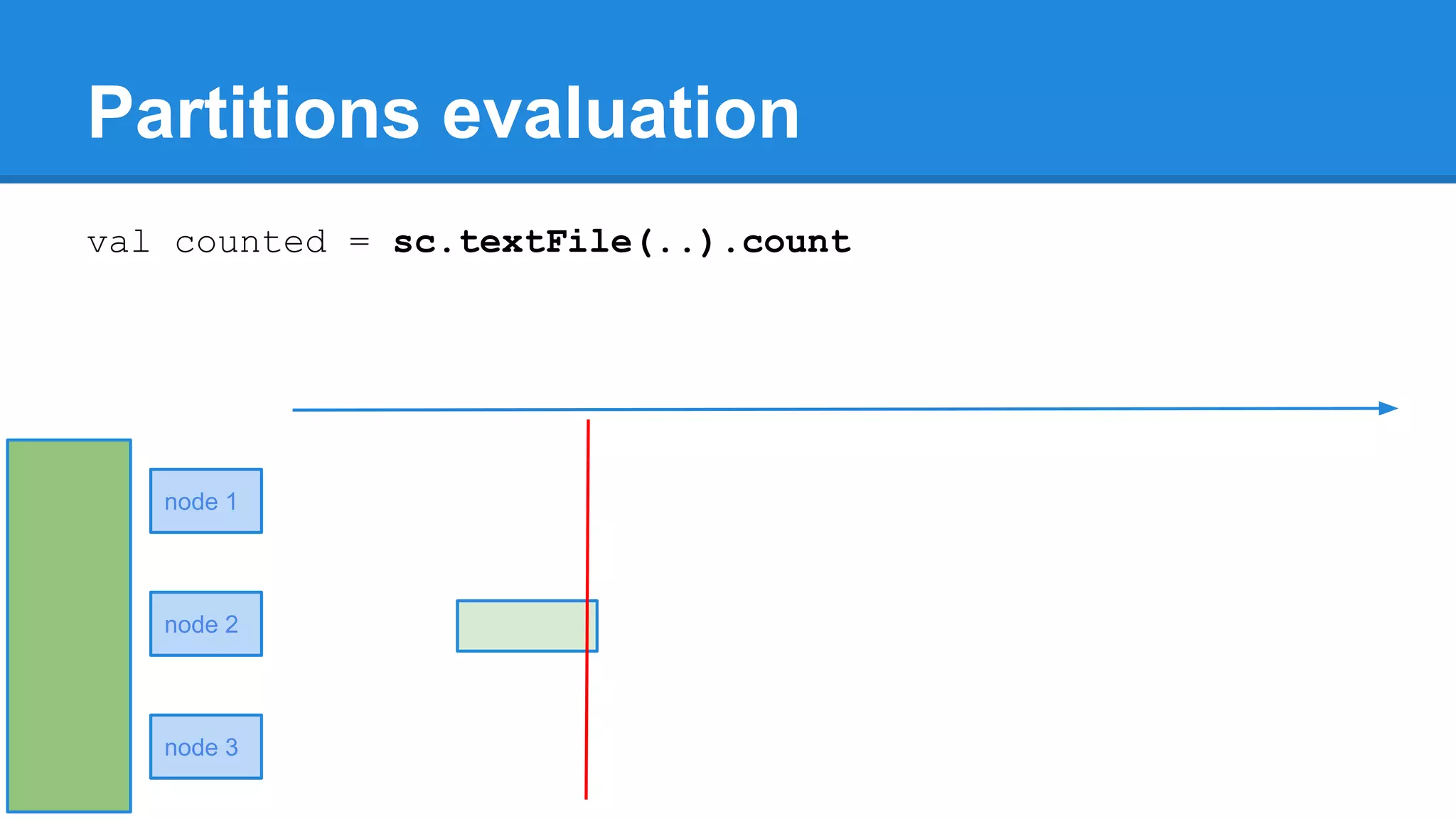 Partitions evaluation val counted = sc.textFile(..).count node 1 node 2 node 3 